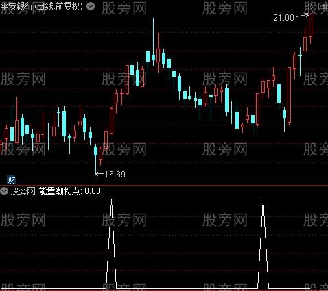 深海宝塔主图之能量潮拐点选股指标公式