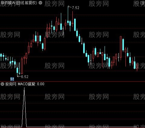 三指标底顶背离之MACD底背选股指标公式