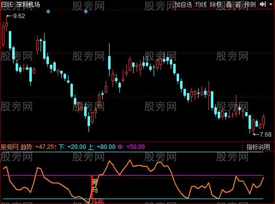 同花顺黑马红柱指标公式