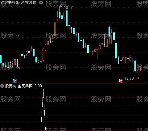 精准MACD底部启动之金叉共振选股指标公式