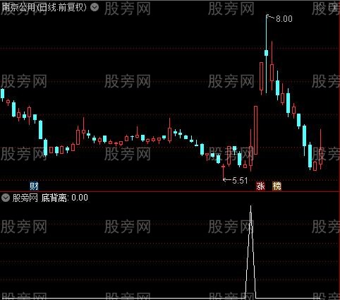 精准MACD底部启动之底背离选股指标公式