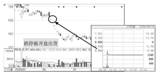 盘口出货观察