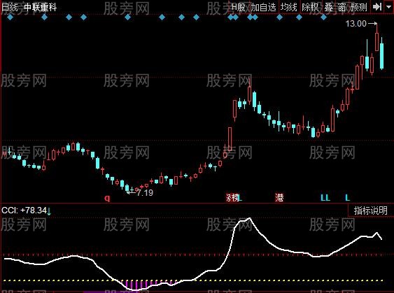 同花顺CCI双底指标公式