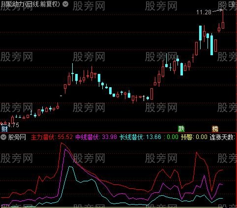 通达信主力来了指标公式