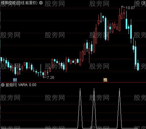 通达信牛股暴拉选股指标公式