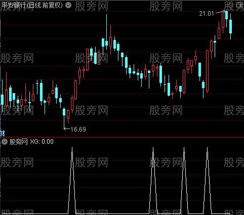 眼不见为净之选股指标公式