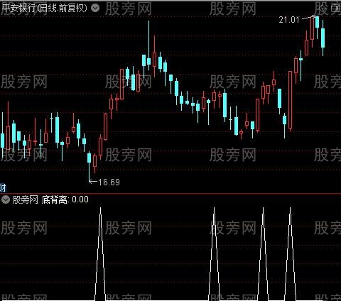 孤独求败主图之底背离选股指标公式