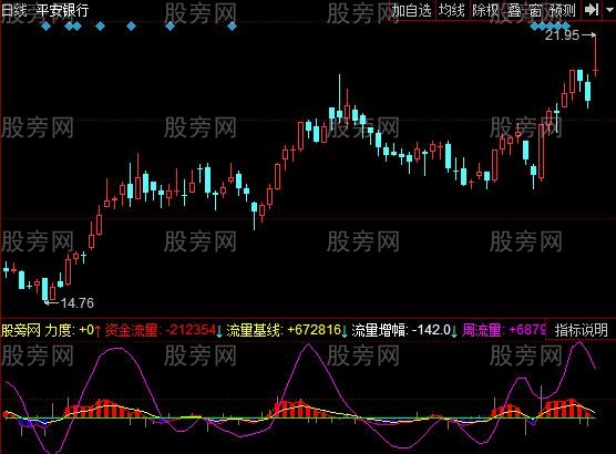 同花顺资金大牛指标公式