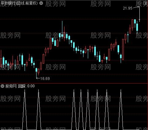 精品趋势主图之回踩选股指标公式