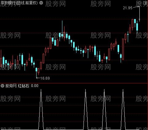 精品趋势主图之红钻石选股指标公式