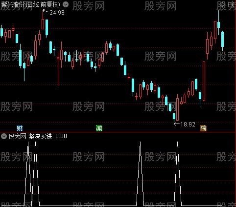 精品趋势主图之坚决买进选股指标公式 精品趋势主图之坚决买进选股指标公式