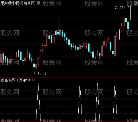 波浪形态主图之B选股指标公式