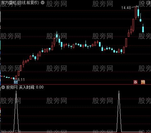 测底王之买入时间选股指标公式