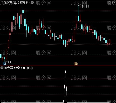 与私募机构同进出之秘密买点选股指标公式