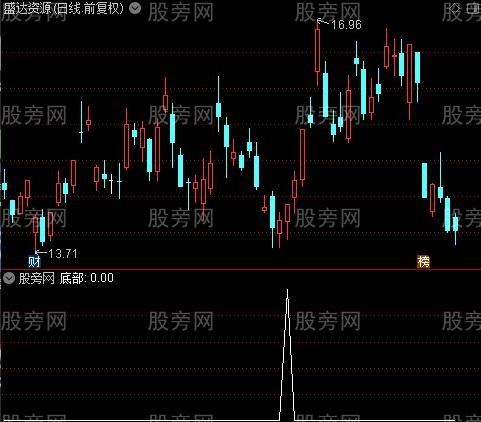 主力控仓量之底部选股指标公式