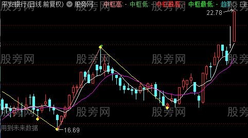 通达信缠论简化笔主图指标公式