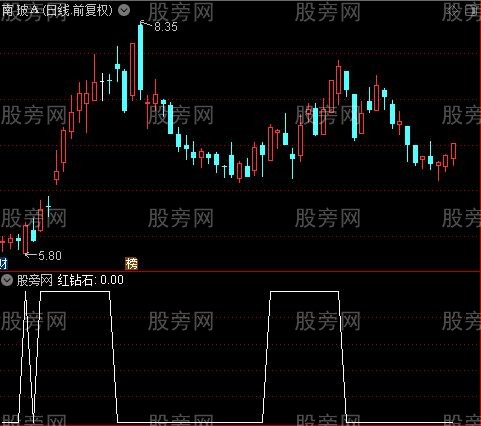 奇门遁甲之红钻石选股指标公式