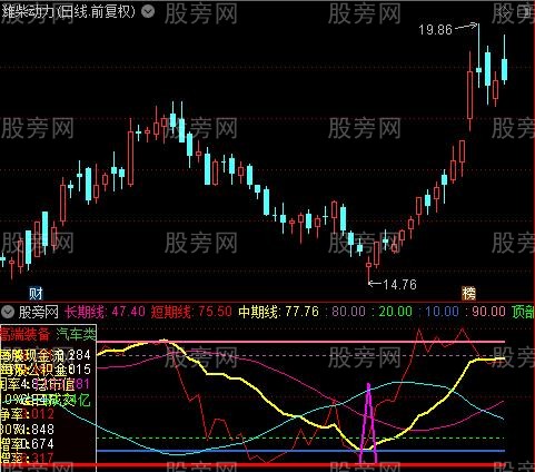 通达信精选价值买卖点指标公式