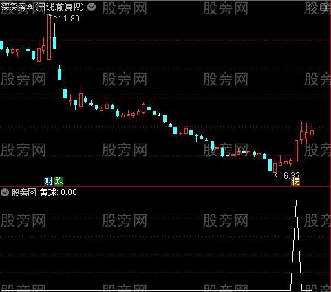 金山趋势鱼之黄球选股指标公式