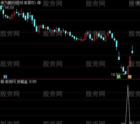 精选价值买卖点之抄底金选股公式