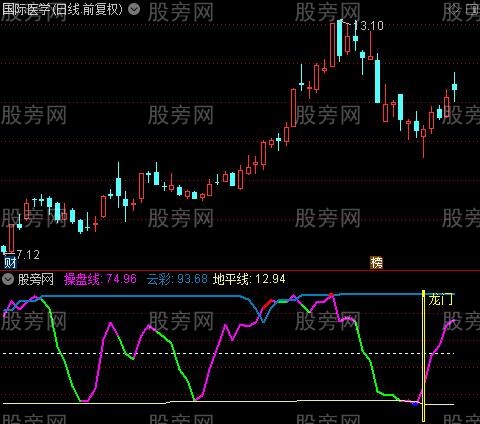 通达信金山鲤鱼龙门指标公式