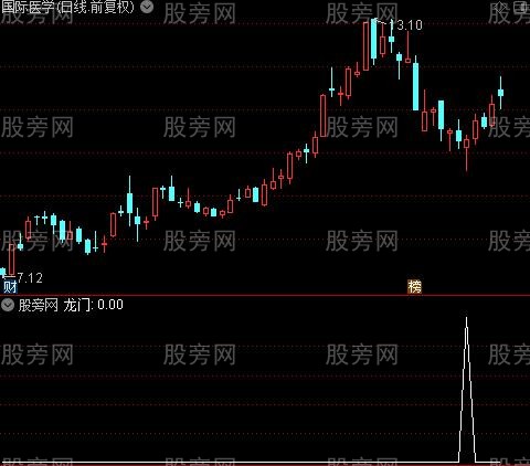 金山鲤鱼龙门之选股指标公式