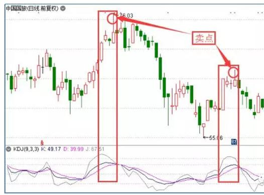 KDJ指标使用三个技巧