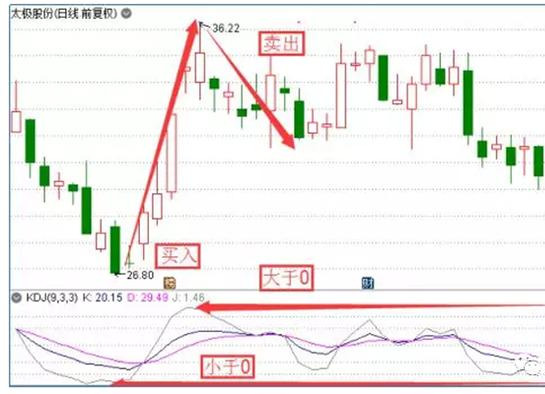 KDJ指标使用三个技巧