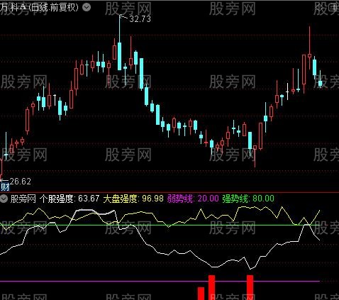 通达信大底异动强度指标公式