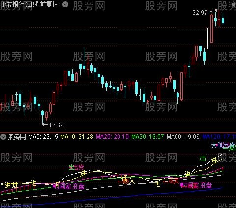 通达信全面分析指标公式