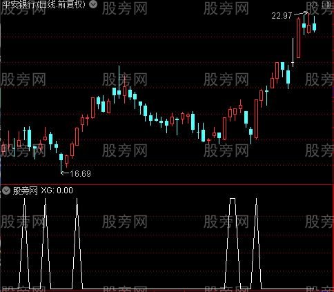 中小趋势之选股指标公式