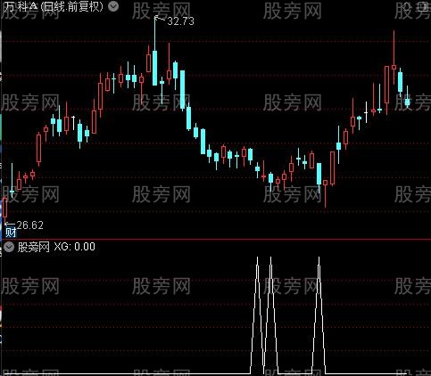 大底异动强度之选股指标公式