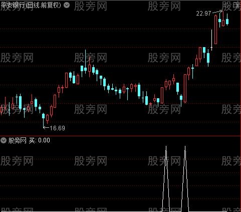 全面分析之买选股指标公式