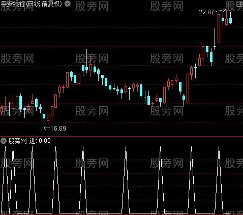 全面分析之进选股指标公式