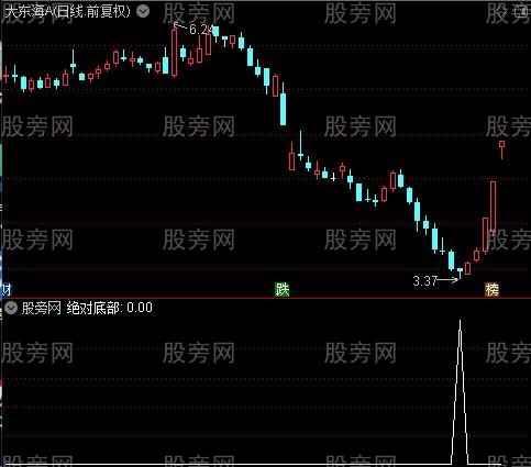 全面分析之绝对底部选股指标公式