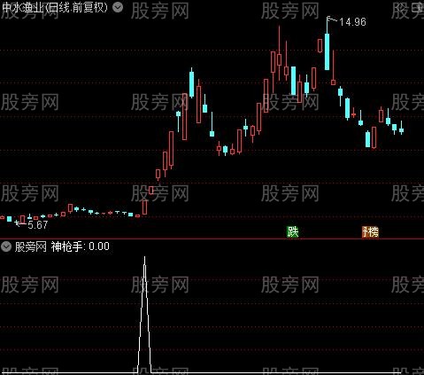 全面分析之神枪手选股指标公式