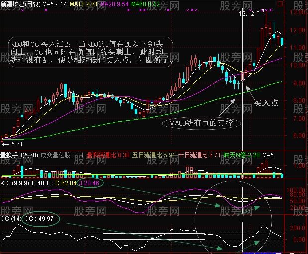 KDJ和CCI的联合运用