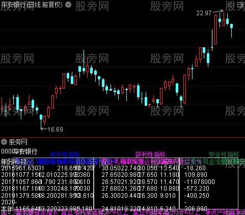 通达信六大财务指标公式