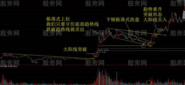 两种主力洗盘方法