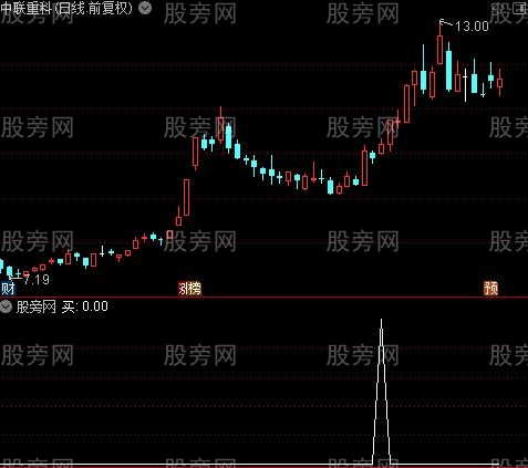 轻松短线之买选股指标公式