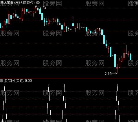 黄托买进主图之买进选股指标公式 黄托买进主图之买进选股指标公式