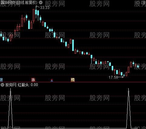 不想发财都难之红箭头选股指标公式