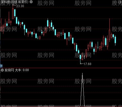 看盘操作主图之大牛选股指标公式