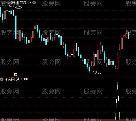 看盘操作主图之进选股指标公式