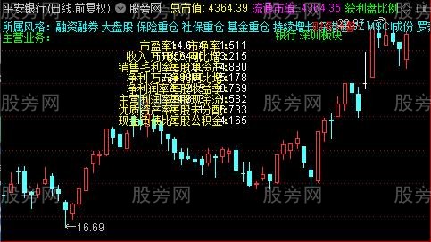 通达信个股财务信息主图指标公式