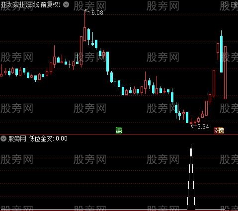 中期顶底区域之低位金叉选股指标公式