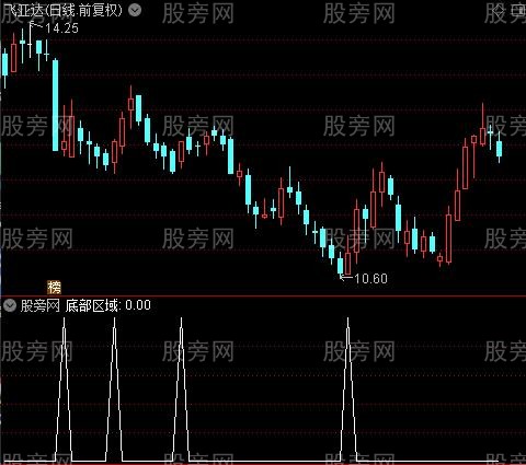 中期顶底区域之底部区域选股指标公式