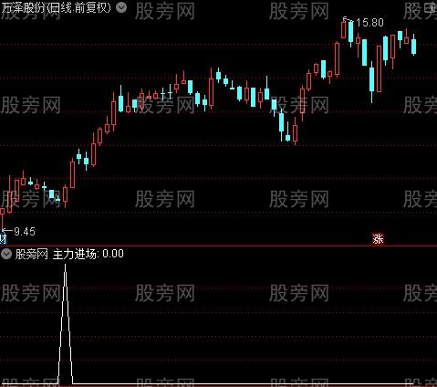 波段纵横之主力进场选股指标公式