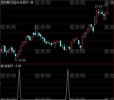 通达信红钻买入选股指标公式
