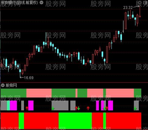 通达信DMI趋势转向指标公式